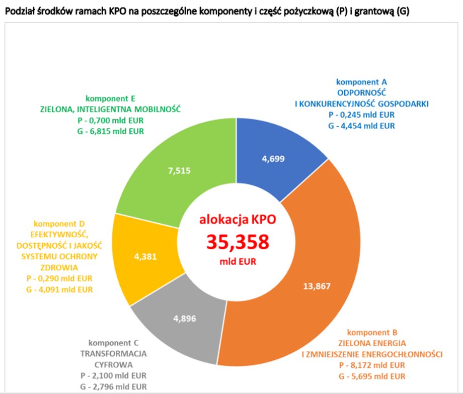 Tak wygląda podział środków z KPO.