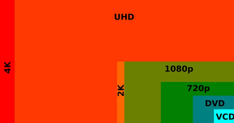 Porównanie dobrze obrazujące różnicę pomiędzy 1080p (Full HD) a UHD oraz pozostałymi rozdzielczościami