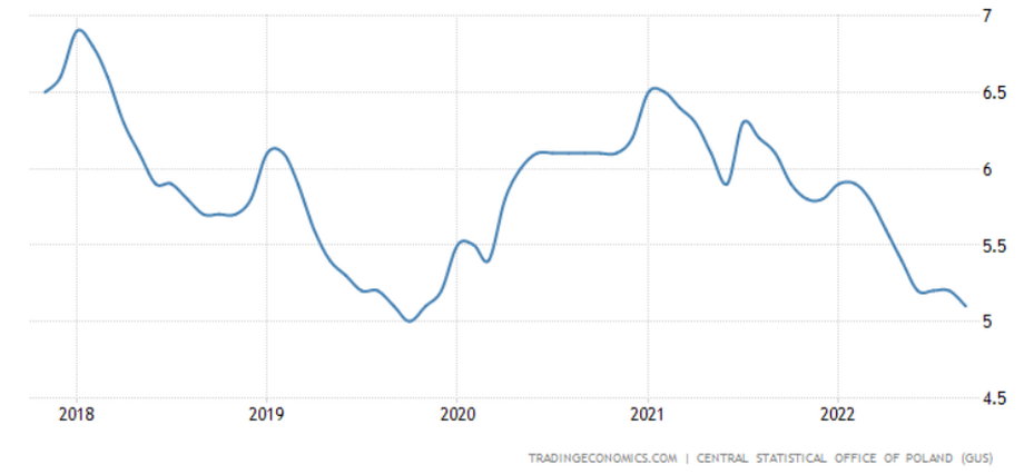 Od początku 2021 r. stopa bezrobocia w Polsce jest w trendzie spadkowym.