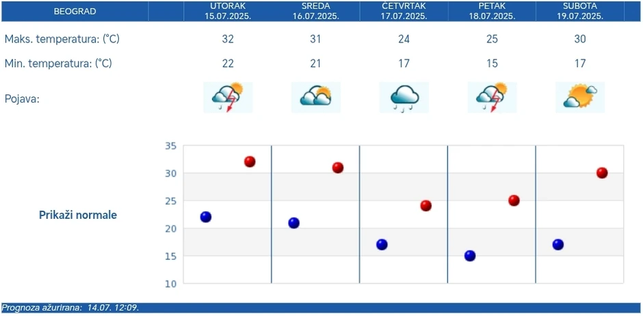 Petodnevna RHMZ prognoza za Beograd