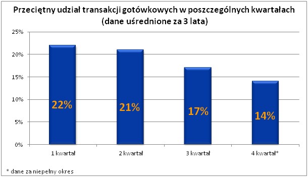 Przeciętny udział transakcji gotówkowych w poszczególnych kwartałach