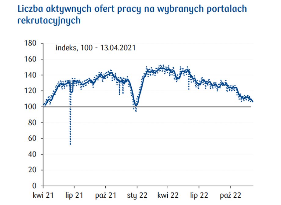 Systematycznie spada liczba aktywnych ofert pracy.
