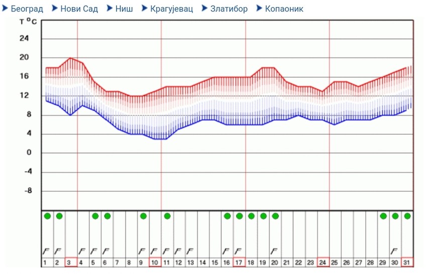 Dugoročna prognoza za mart