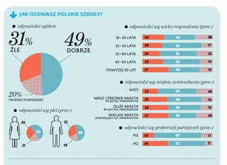 Nauczyciel jest największym atutem polskiej szkoły [SONDAŻ O SYSTEMIE EDUKACJI]