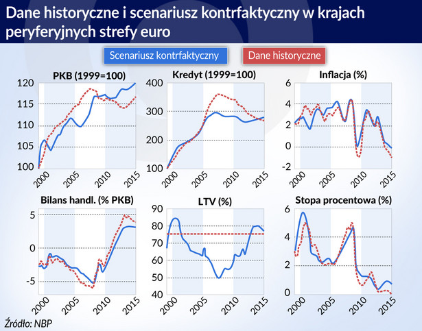 Strefa-euro_scenariusze-historyczne-i-kontrfaktyczne_PKB_inflacja_blians-handlowy_stopa-procentowa_LTV (graf. Obserwator Finansowy)
