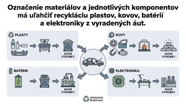 Označenie materiálov a jednotlivých komponentov má uľahčiť recykláciu plastov, kovov, batérií a elektroniky z vyradených áut. 