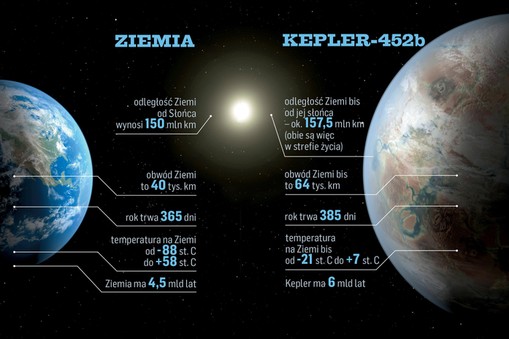 ziemia i kepler grafika