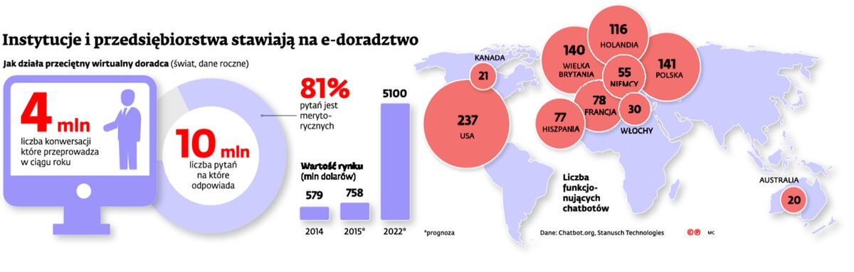 Instytucje i przedsiębiorstwa stawiają na e-doradztwo