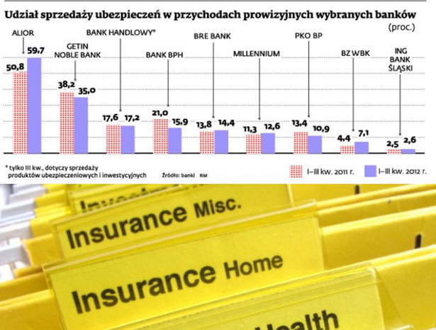 Udział sprzedaży ubezpieczeń w przychodach prowizyjnych wybranych banków