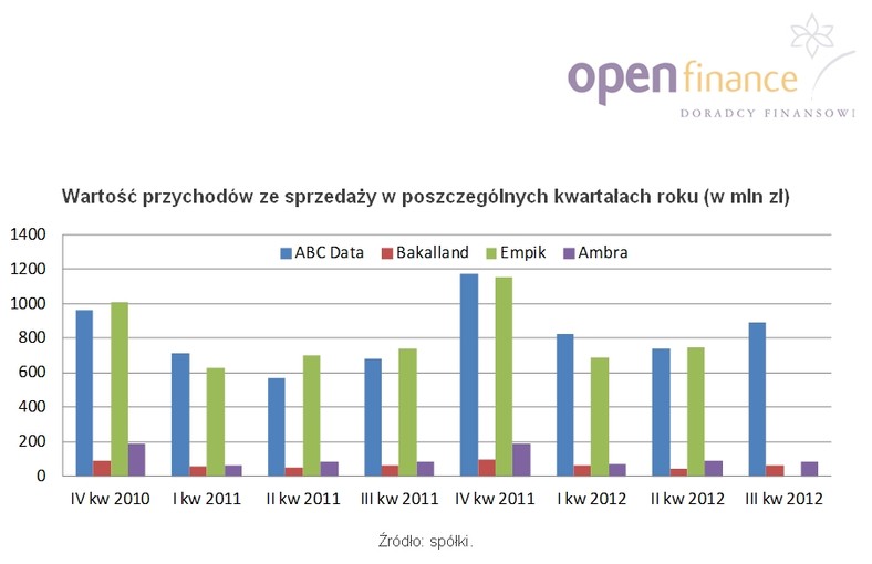 Wartość przychodów ze sprzedaży w poszczególnych kwartałach roku (w mln zł), fot. Open Finance