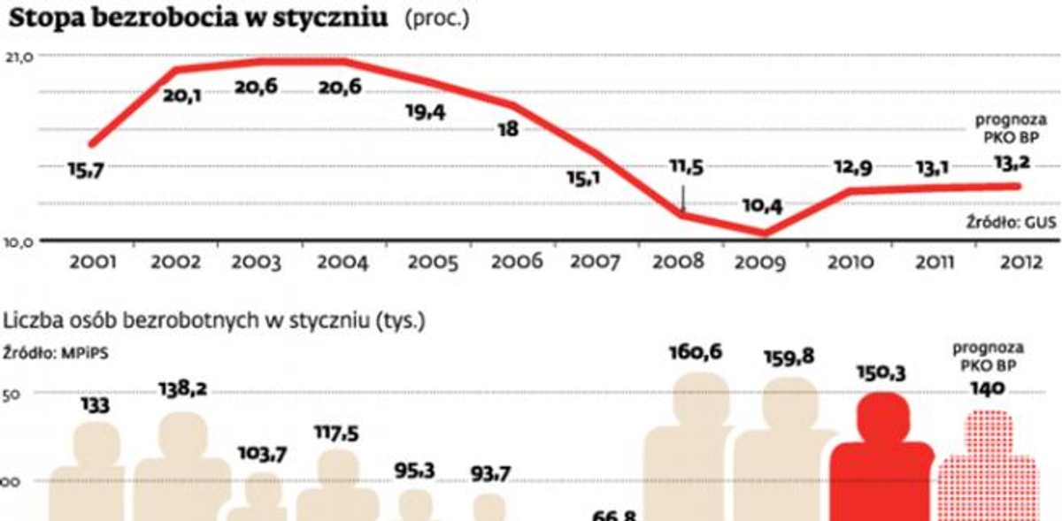 Stopa bezrobocia w styczniu