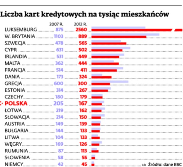 Liczba kart kredytowych na tysiąc mieszkańców