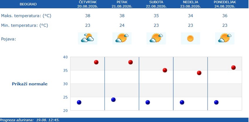 Petodnevna RHMZ prognoza za Beograd