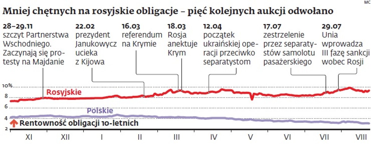 Ilość rosyjskich obligacji