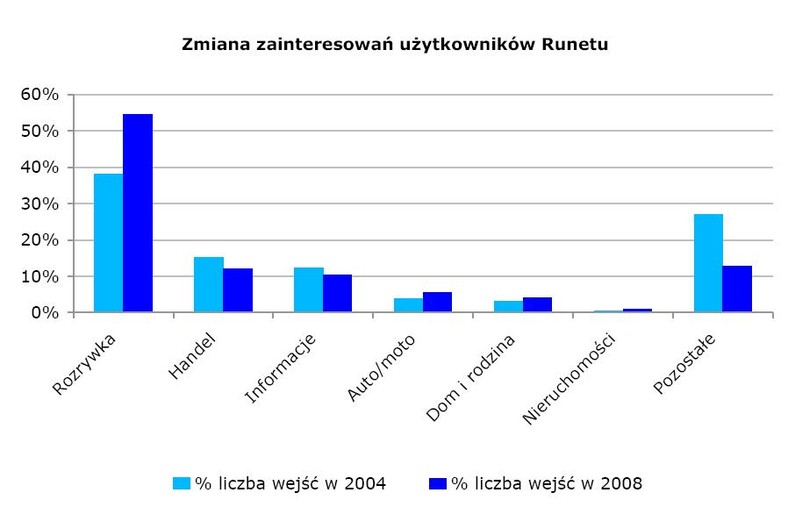 Zmiana zainteresowań użytkowników Runetu źródło: Bluerank