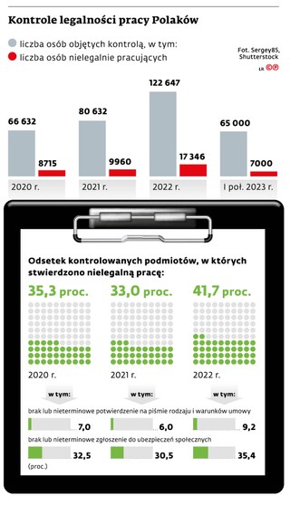 Kontrole legalności pracy Polaków