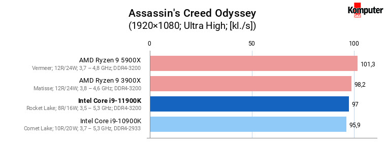Intel Core i9-11900K – Assassin's Creed Odyssey 