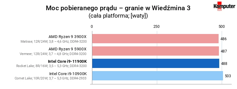 Intel Core i9-11900K – Moc pobieranego prądu – granie w Wiedźmina 3