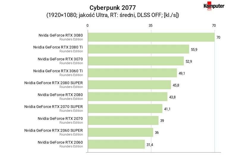 Cyberpunk 2077 – wydajność kart graficznych w rozdzielczości FullHD i RT średni