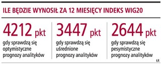 Prognozy WIG20: rok temu nawet pesymiści byli zbyt optymistyczni