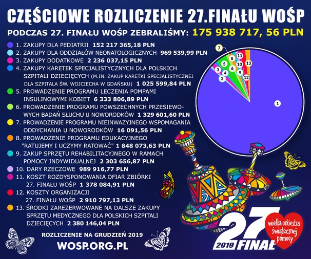 27 Finał WOŚP - częściowe rozliczenie