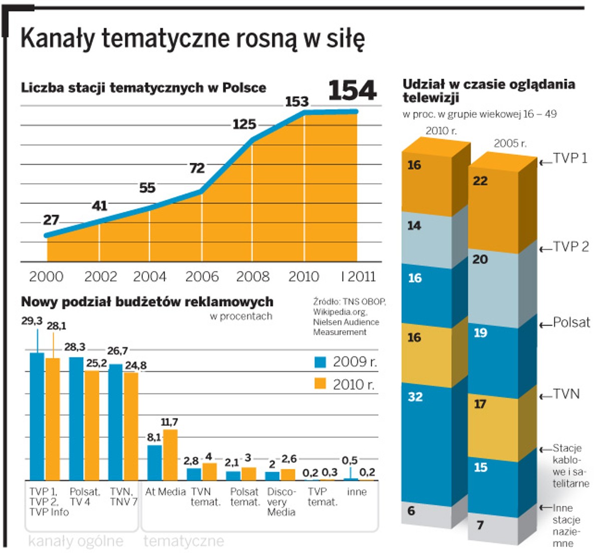 Kanały tematyczne rosną w siłę