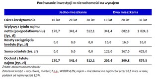 Czy inwestycja w dwa mieszkania w Polsce opłaca się?
