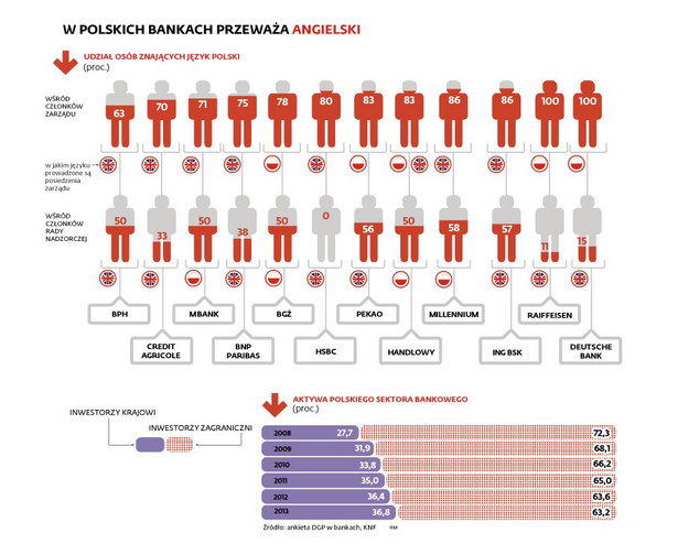 W polskich bankach przeważa angielski