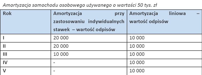 Amortyzacja samochodu osobowego używanego o wartości 50 tys. zł