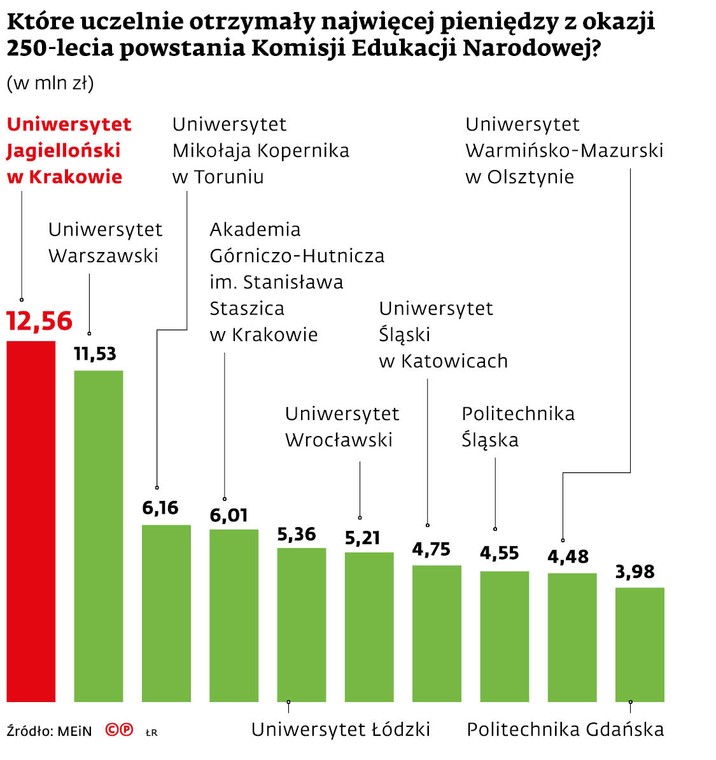 Które uczelnie otrzymały najwięcej pieniędzy z okazji 250-lecia powstania Komisji Edukacji Narodowej?