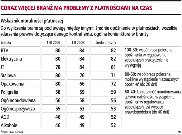 Coraz więcej branż ma problemy z płatnościami na czas