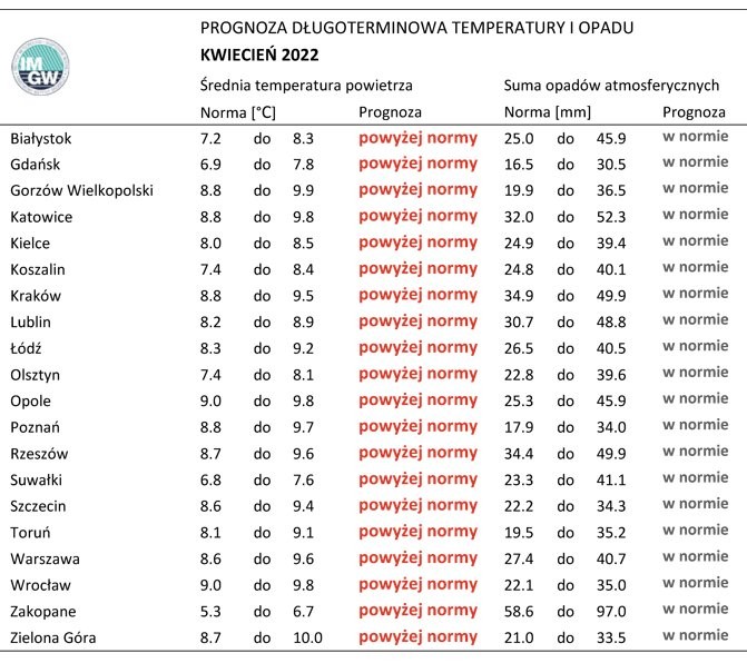 Normy opadów i temperatury powietrza dla kwietnia