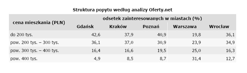 Struktura popytu na mieszkania według analizy Oferty.net, fot. Open Finance