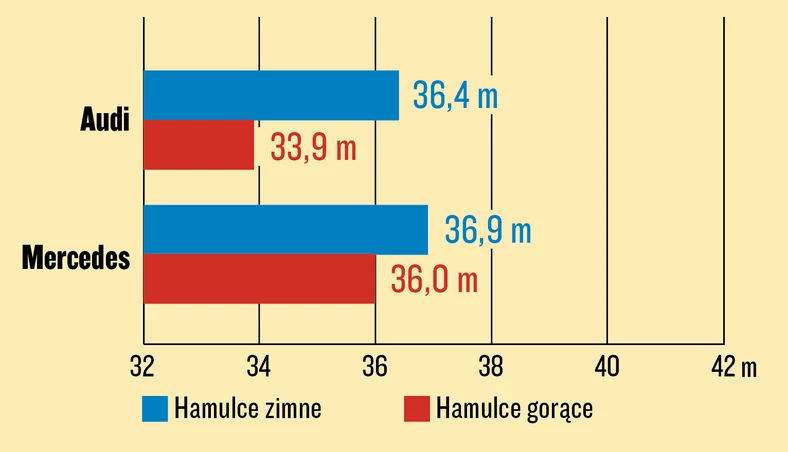 Droga hamowania - Audi e-tron kontra Mercedes EQC