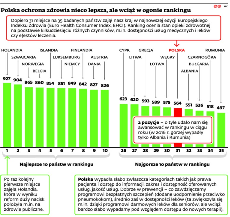 Polska ochrona zdrowia nieco lepsza, ale wciąż w ogonie rankingu