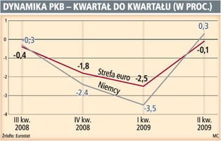 Na Zachodzie są kolejne sygnały końca recesji