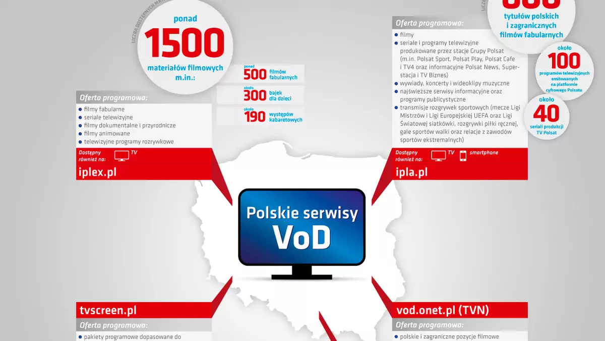 Polskie serwisy VoD_zestawienie CDO