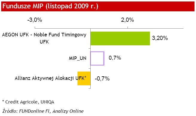 Fundusze MIP - listopad