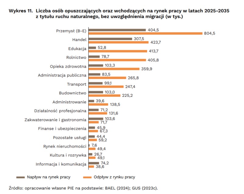 Liczba osób opuszczających oraz wchodzących na rynek pracy w latach 2025-2035 z tytułu ruchu naturalnego, bez uwzględnienia migracji
