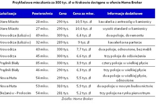 W poszukiwaniu mieszkania w Krakowie. Co można kupić za 300 tys. zł?