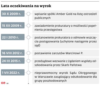 Lata oczekiwania na wyrok