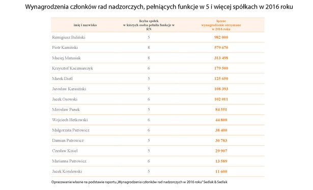 Biorąc pod uwagę płace z 5 i więcej spółek, najlepiej wynagradzanym członkiem rad nadzorczych w 2016 roku był Remigiusz Baliński, który otrzymał łącznie 982 tys. PLN. Pełnił on funkcje wiceprzewodniczącego rad nadzorczych m.in. w trzech bankach (Getin Holding SA, Getin Noble Bank SA, Idea Bank SA). Jego wynagrodzenie było wyższe od mediany płac członków zarządów w 2016 roku. Nie zawsze pełnienie funkcji w kilku spółkach wiąże się z wysokimi płacami. Na przykład Jacek Koralewski w 2016 roku pełnił funkcje w radach nadzorczych 5 spółek i otrzymał łącznie 11,6 tys. PLN, czyli znacznie poniżej mediany.