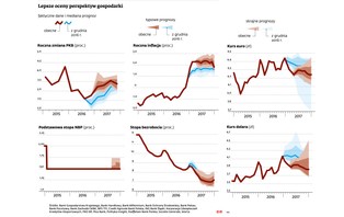 Małe szanse na wzrost inflacji nad Wisłą. Skorzysta na tym złoty