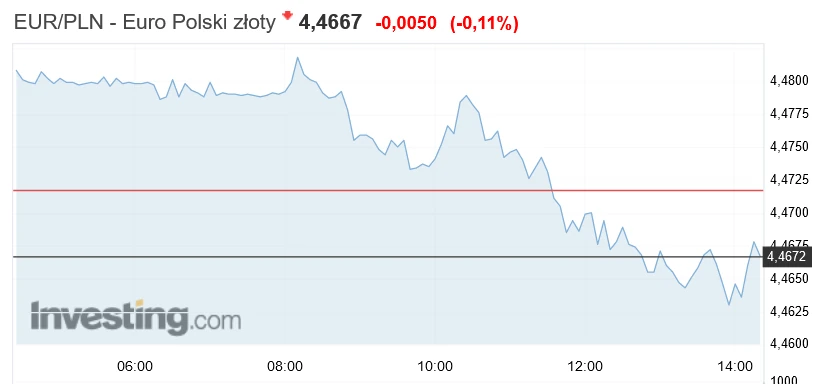 Notowania EUR/PLN z 1 czerwca 2021 r.