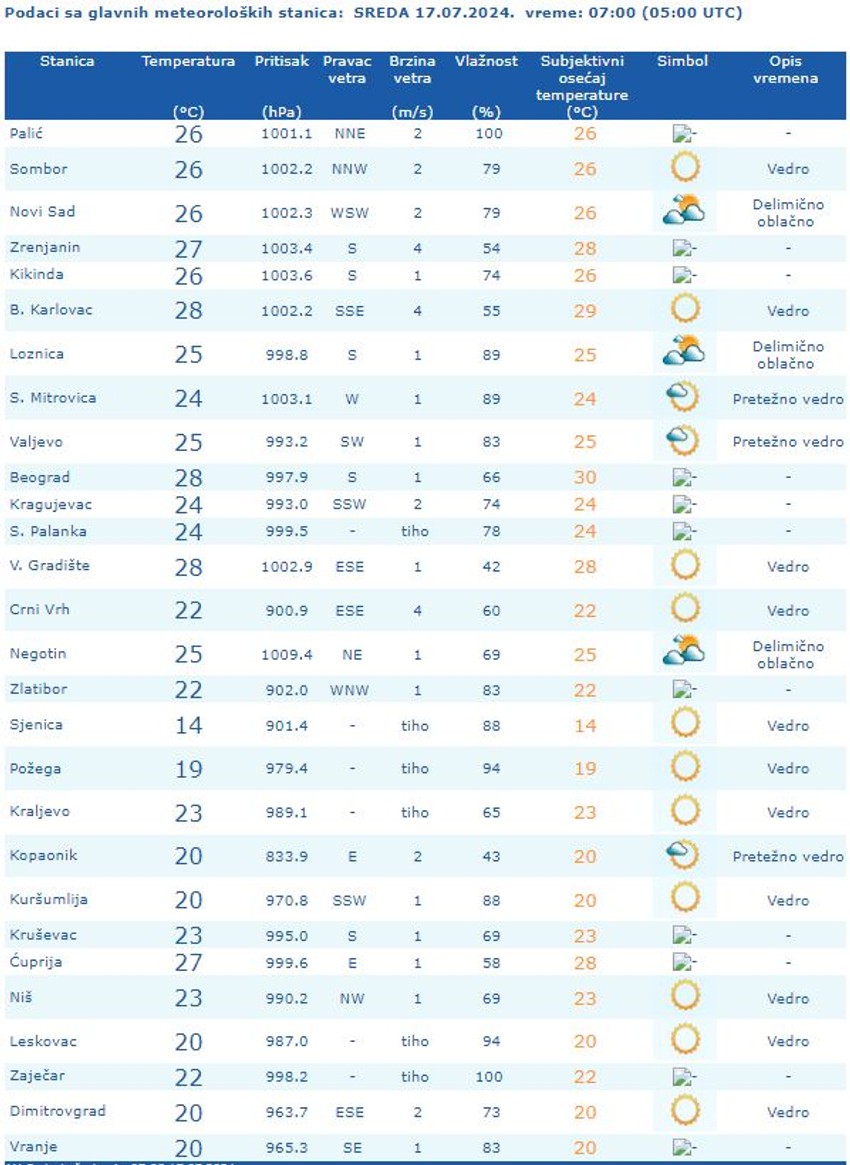 Vremenska prognoza za Srbiju