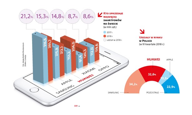 Kto sprzedaje najwięcej smartfonów na świecie