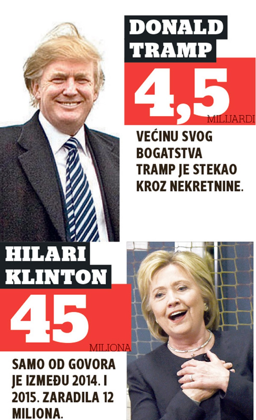 Više ljudi veruje Klintonovoj, nego Trampu