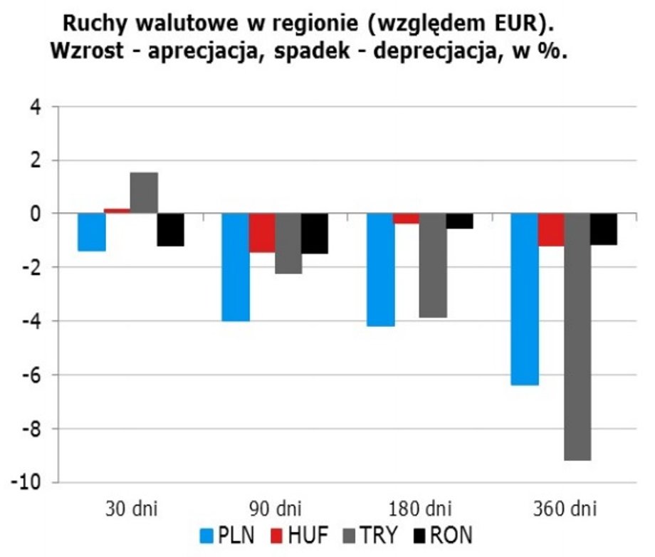 Wykres notowań walut rynków wschodzących