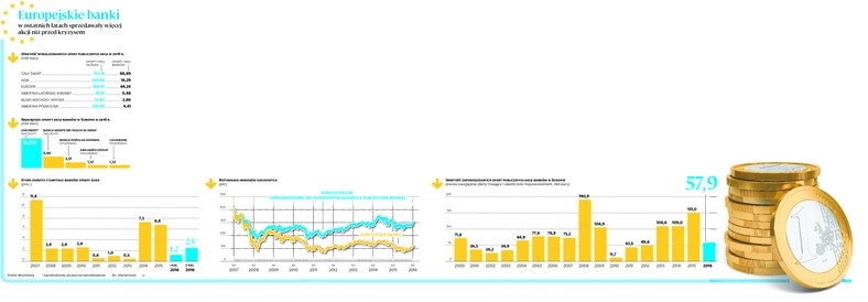 Europejskie banki w ostatnich latach sprzedawały więcej akcji niż przed kryzysem