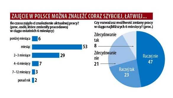 Jak szybko można znaleźć pracę i czy warto ją zmieniać?